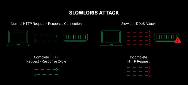 apache servers attacked by slowloris attack